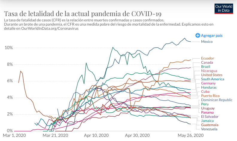 México sí es el país con mayor tasa de letalidad por Covid-19 en América, según Universidad de Oxford (+Gráfico+Video). Noticias en tiempo real