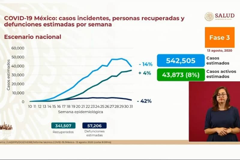 México supera el medio millón de contagios y suman 55 mil muertes por Covid-19 (+en vivo). Noticias en tiempo real