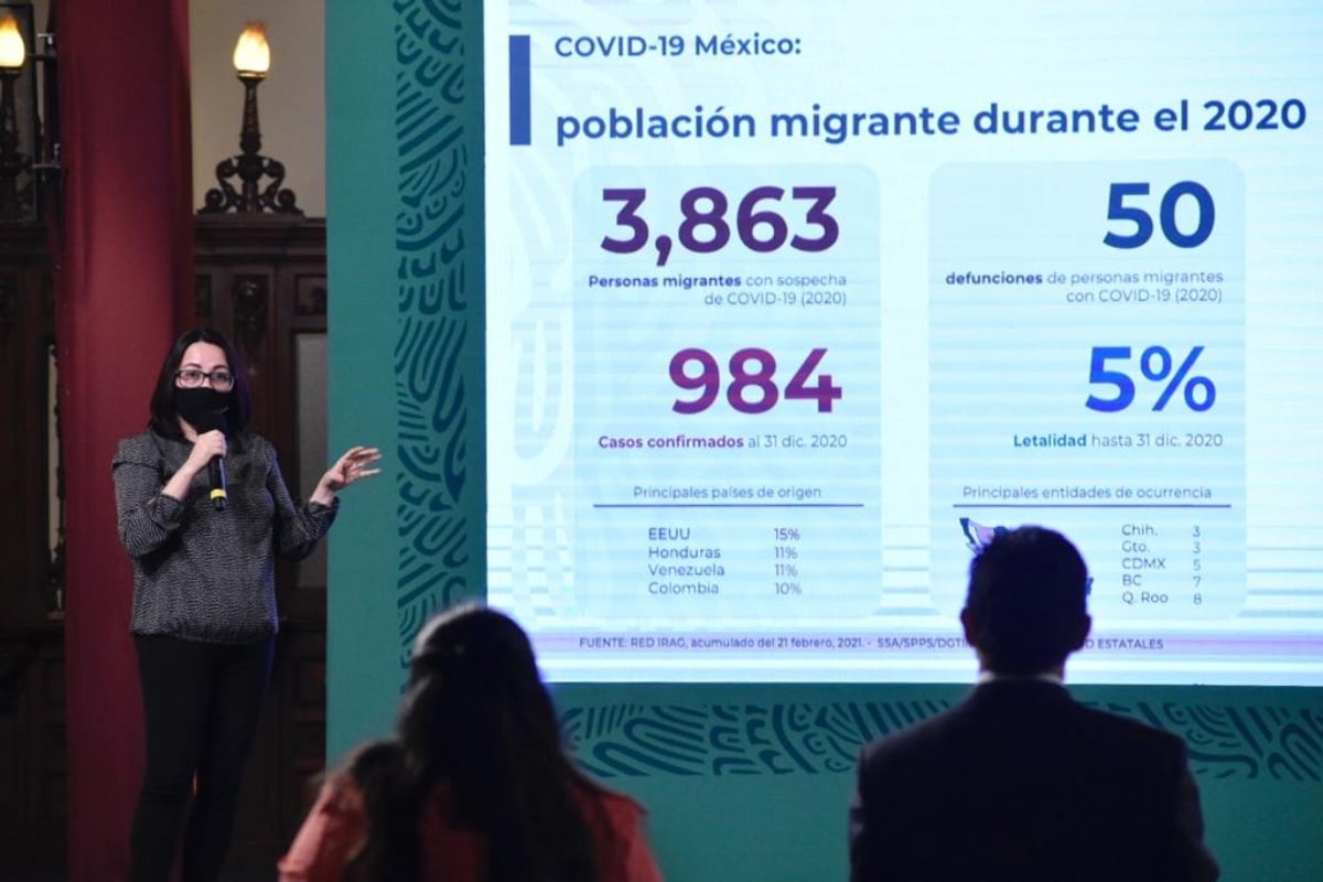 Al corte del 15 de febrero, se tienen registrado mil 208 casos confirmados y 55 defunciones por Covid-19 en personas migrantes