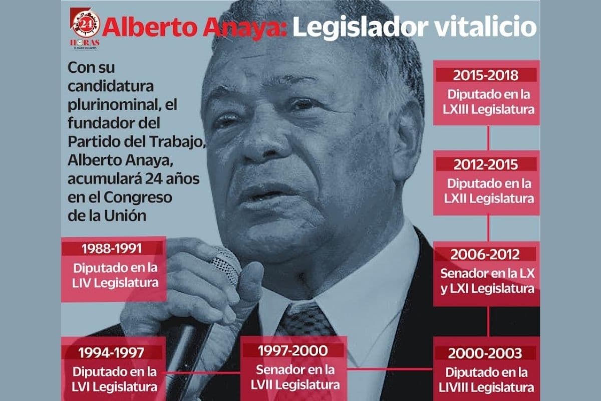 Alberto Anaya, líder del PT, será legislador por... ¡¡¡octava vez!!!