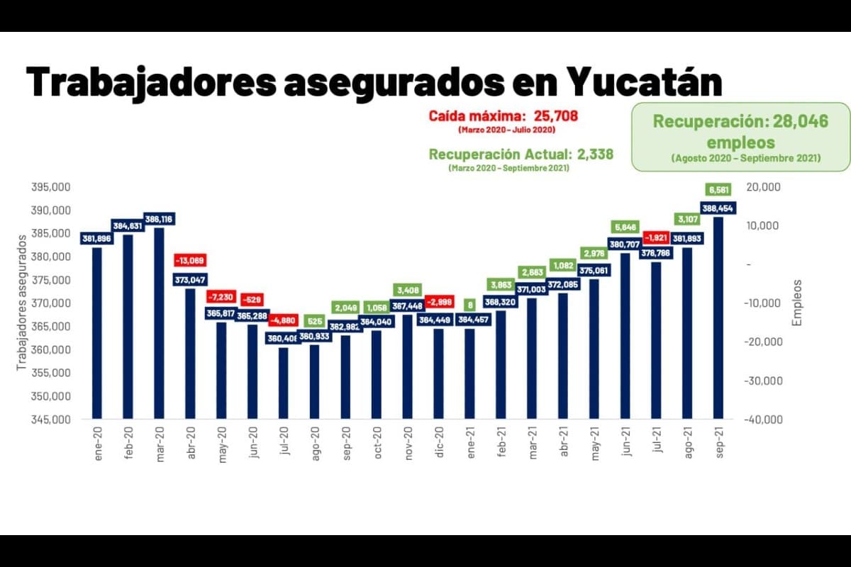 Yucatán recupera empleos perdidos por pandemia de Covid-19