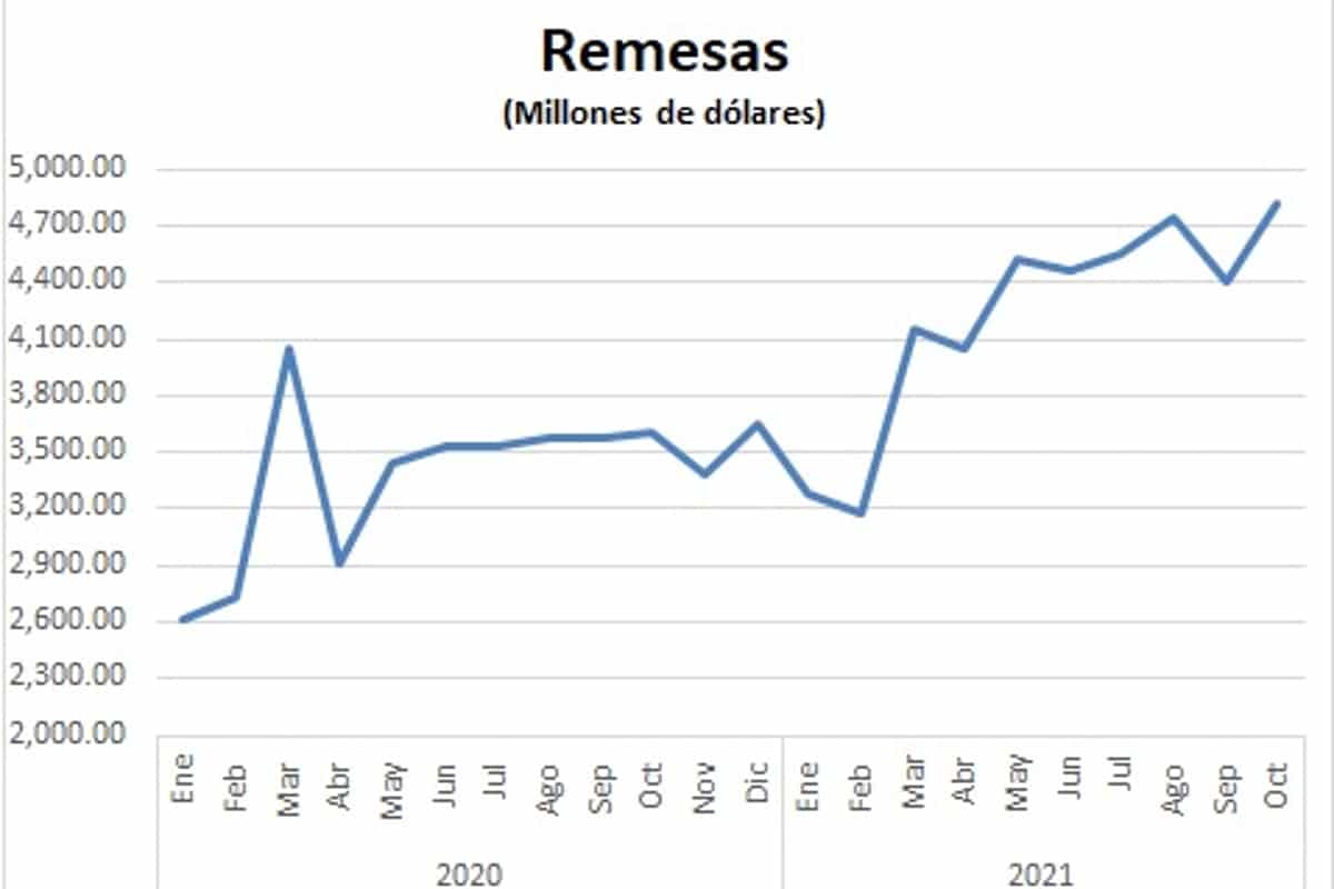 Foto: Especial. El Banxico reportó un aumento de remesas durante octubre.