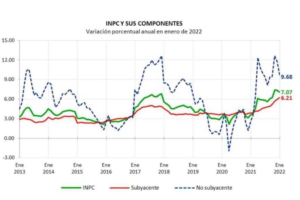 Foto: Twitter/@INEGI_INFORMA| Inflación general alcanzó 7.07% en enero: Inegi