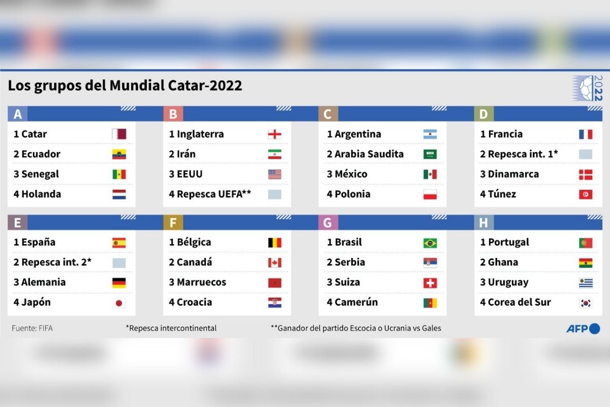 Foto:AFP|Así quedaron los grupos del Mundial de Qatar 2022