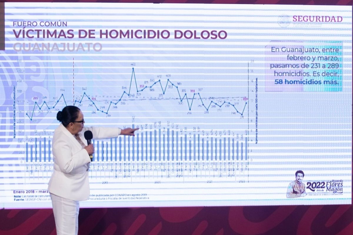 Foto:Presidencia|Aumenta homicidio doloso 17.5% 