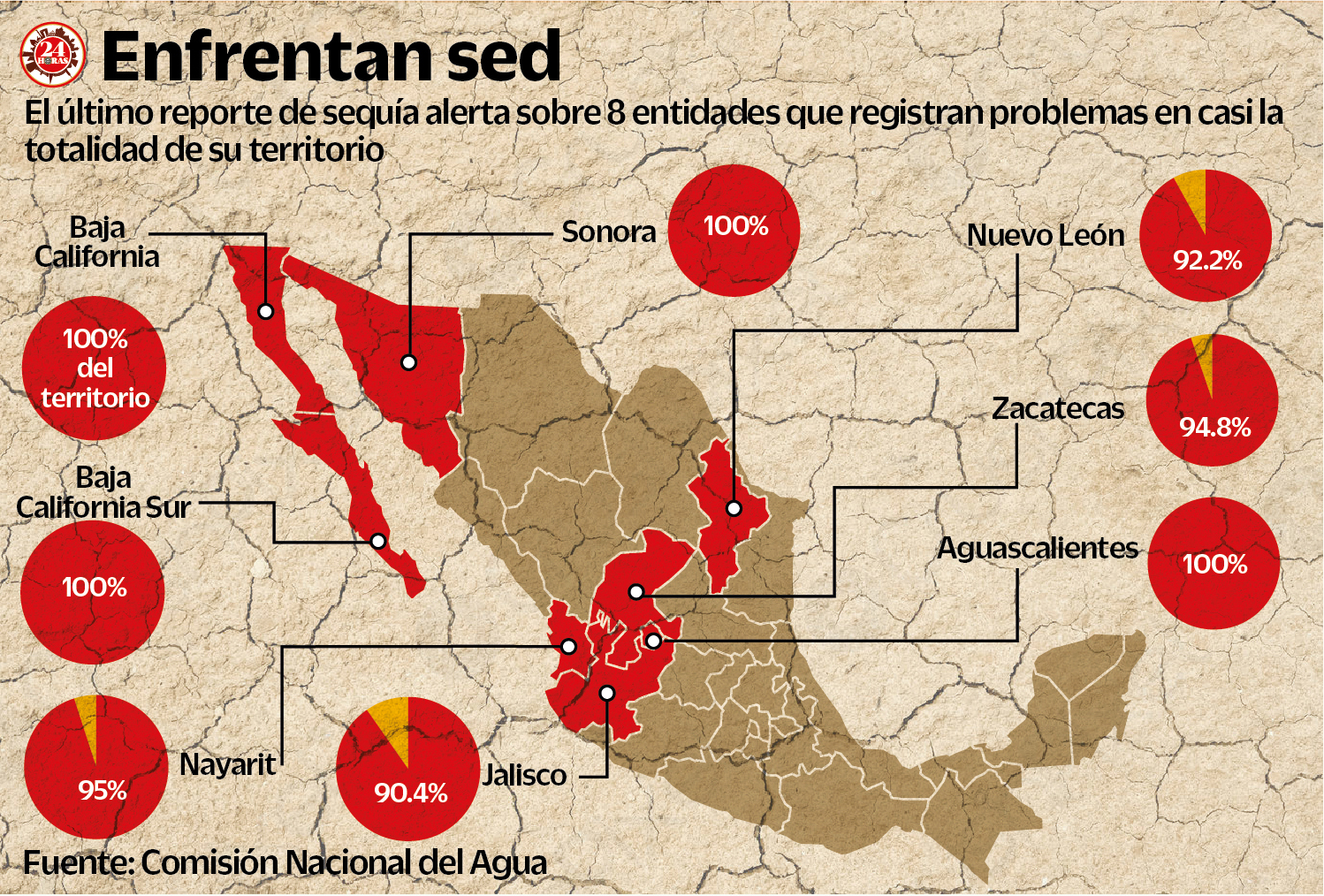 Casi 80% del territorio nacional, con algún grado de sequía: SMN