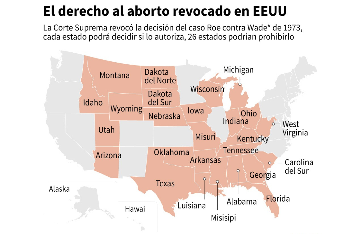 La Corte Suprema en EU autorizó libertad en 50 estados a prohibir el aborto en su territorio jurisdiccional