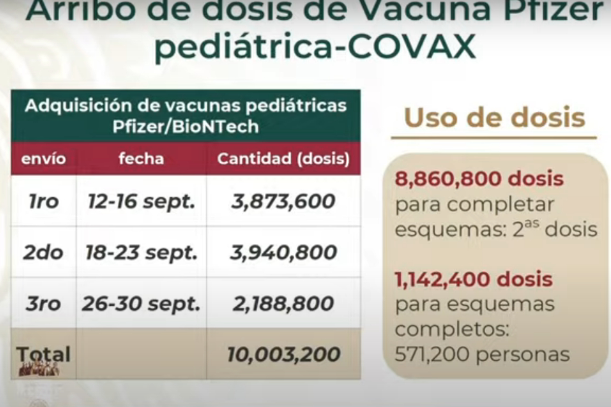Covax comenzará la entrega de vacunas pediátricas contra covid-19 a partir del 12 de septiembre.