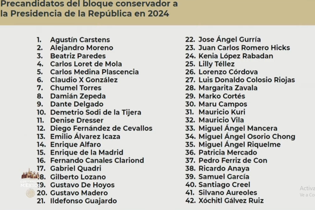 El Presidente "destapó" a los 42 posibles aspirantes presidenciales de la Oposición para 2024.