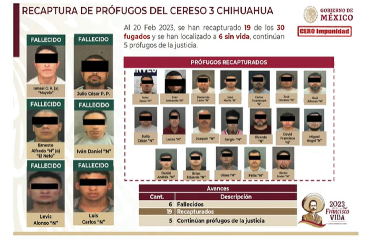 De los 30 reos fugados, el 1 de enero del Cereso 3 de Chihuahua, a la fecha permanecen cinco sin poder ser capturados