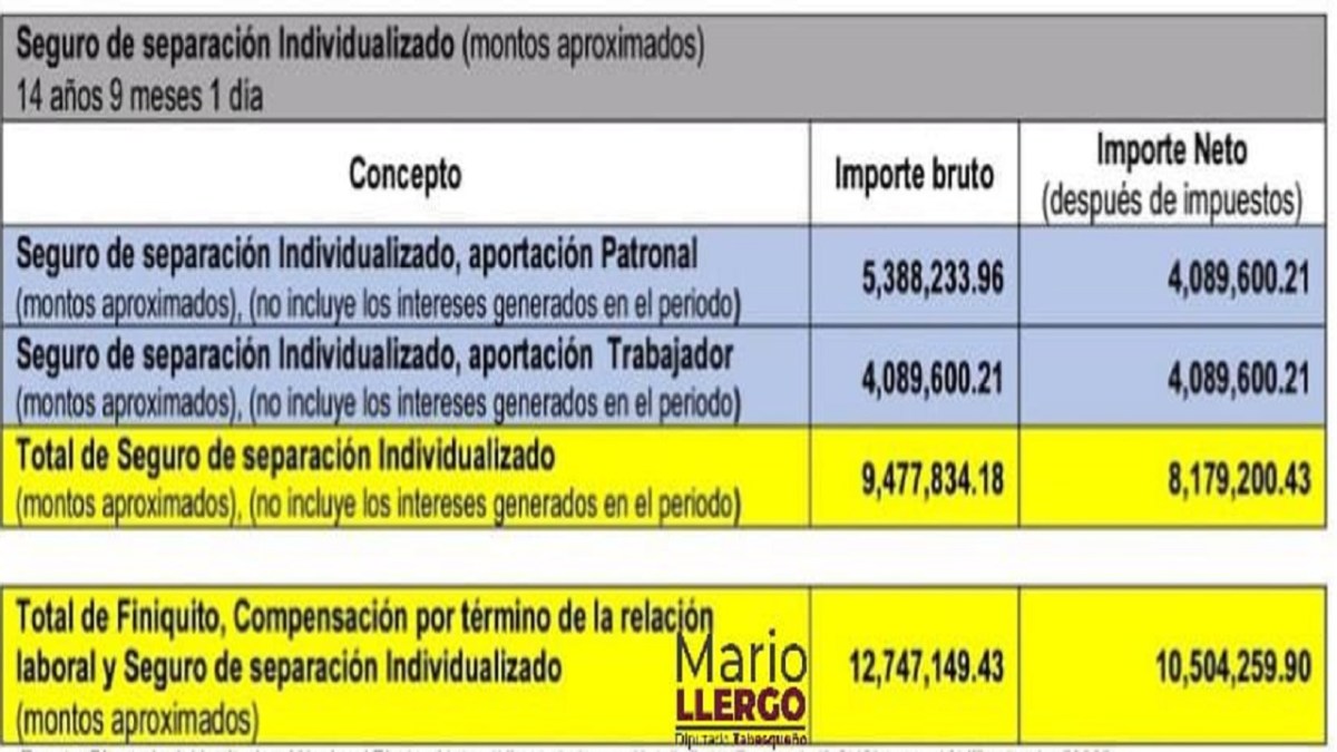 AMLO exhibió de cuánto será el seguro de separación individualizado de Edmundo Jacabo tras dejar el INE.