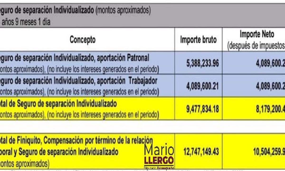 AMLO exhibió de cuánto será el seguro de separación individualizado de Edmundo Jacabo tras dejar el INE.