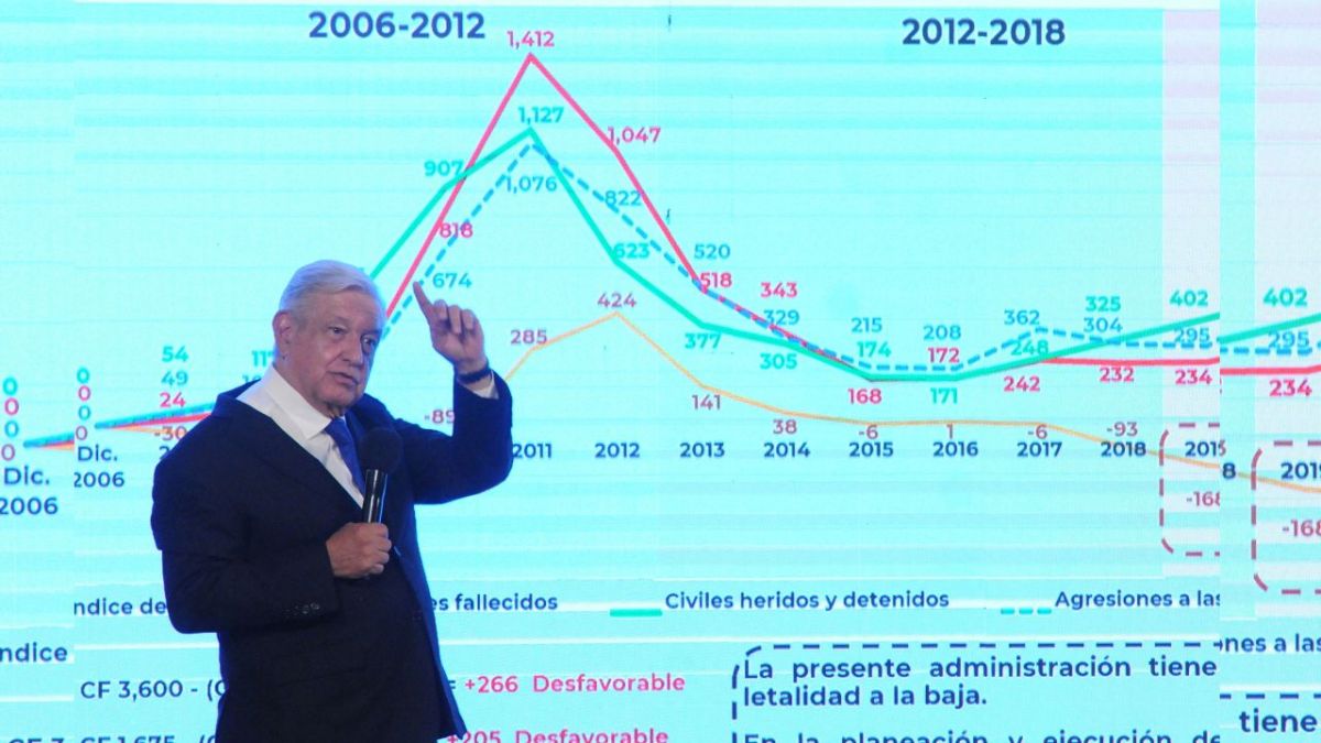 López Obrador repite una estrategia que ha sido una constante en su gobierno: repartir culpas y desacreditar temas