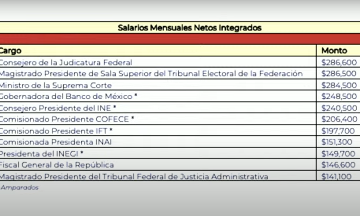 López Obrador exhibió los sueldos de los ministros de la Suprema Corte de Justicia de la Nación