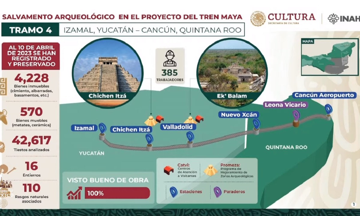 El INAH informó que el Tramo 4 del Tren Maya cuenta con 100 por ciento de visto bueno de obra.