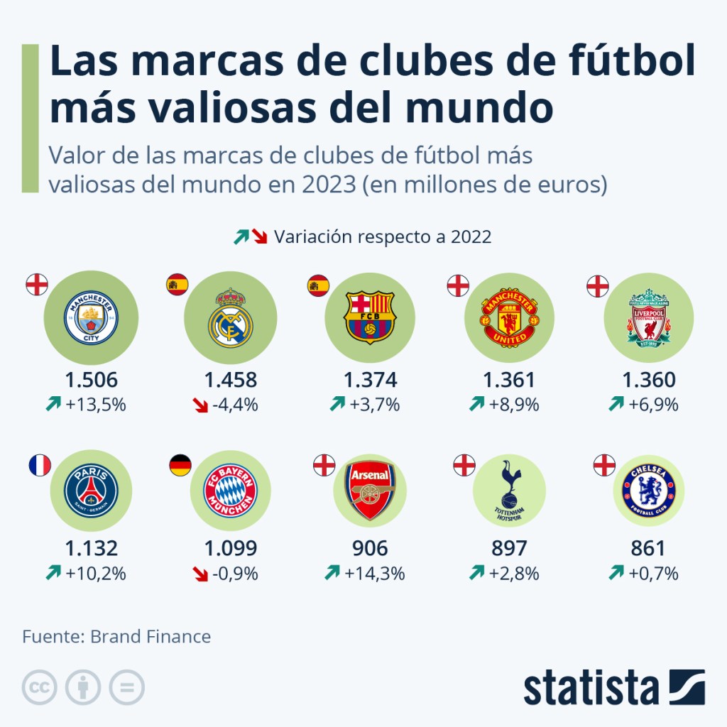 Gráfico de las diez marcas de clubes de fútbol más valiosas del mundo realizado por Statista.
