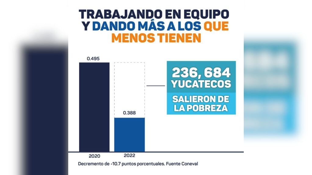 Dejan la pobreza 236 mil 684 yucatecos durante el Gobierno de Mauricio Vila