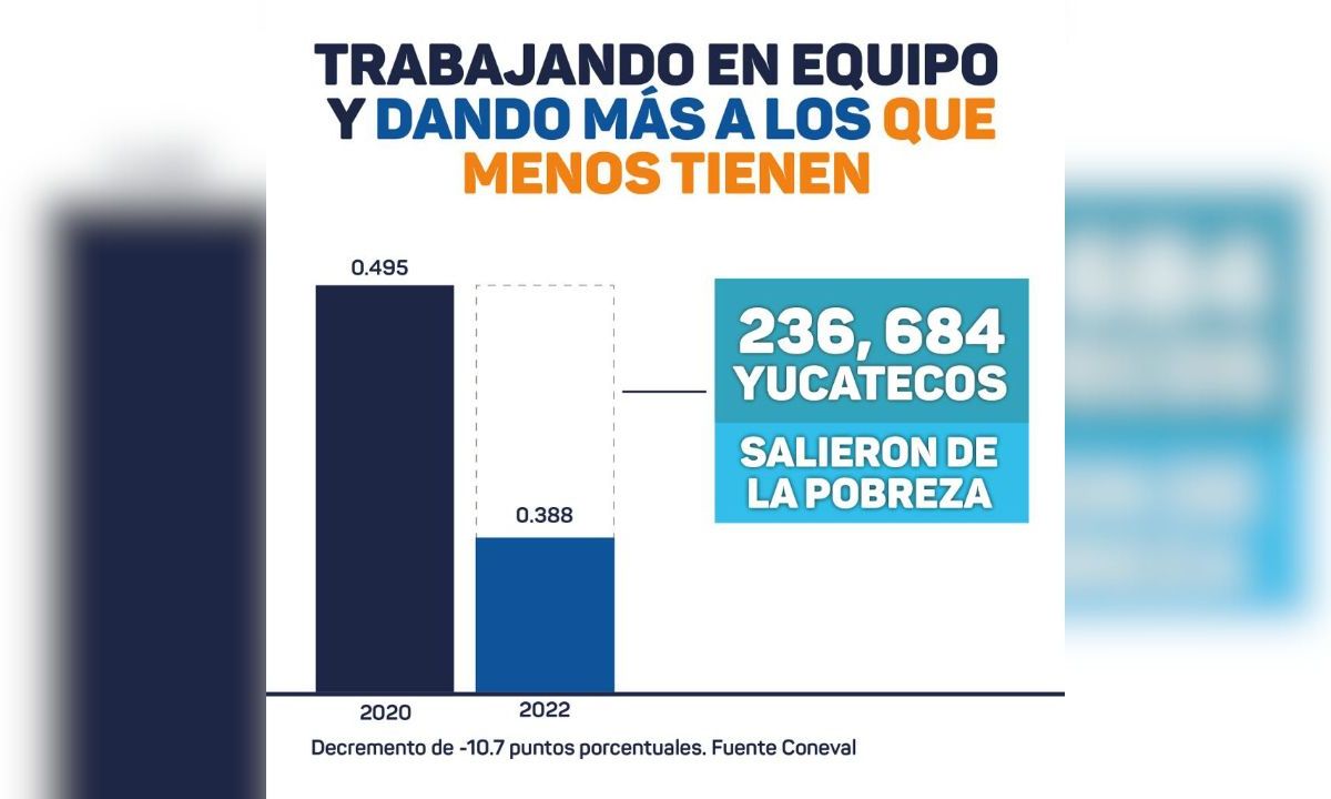 Dejan la pobreza 236 mil 684 yucatecos durante el Gobierno de Mauricio Vila