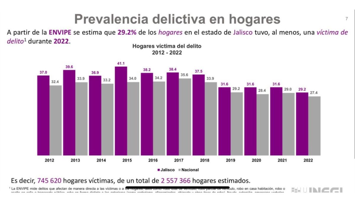 Alcanza Jalisco la cifra más baja de víctimas de delito de los últimos 11 años según la encuesta ENVIPE del INEGI
