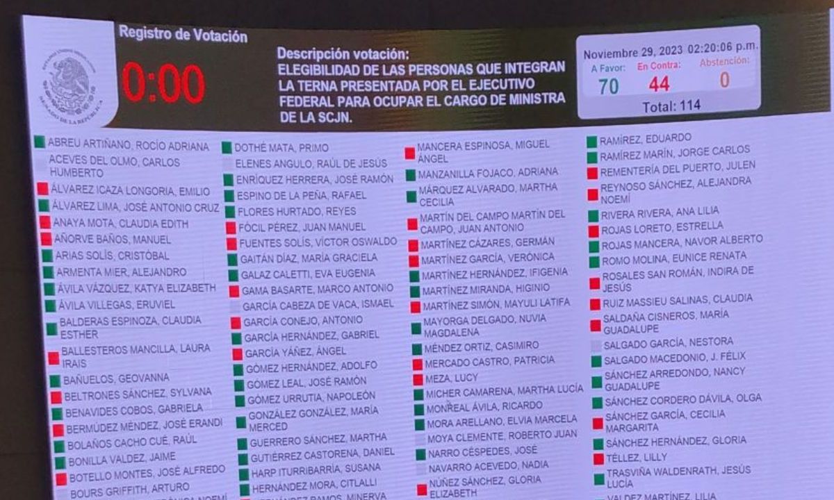 Con 70 votos a favor y 44 en contra, Morena y sus aliados aprobaron el dictamen de elegibilidad e idoneidad de la terna propuesta por AMLO.