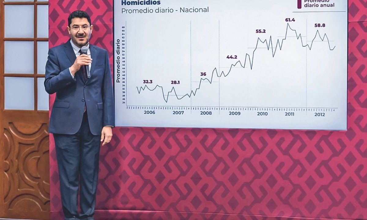 Resultados. En esta administración de la Ciudad de México se logró bajar significativamente el promedio de homicidios, comentó el jefe de Gobierno. 