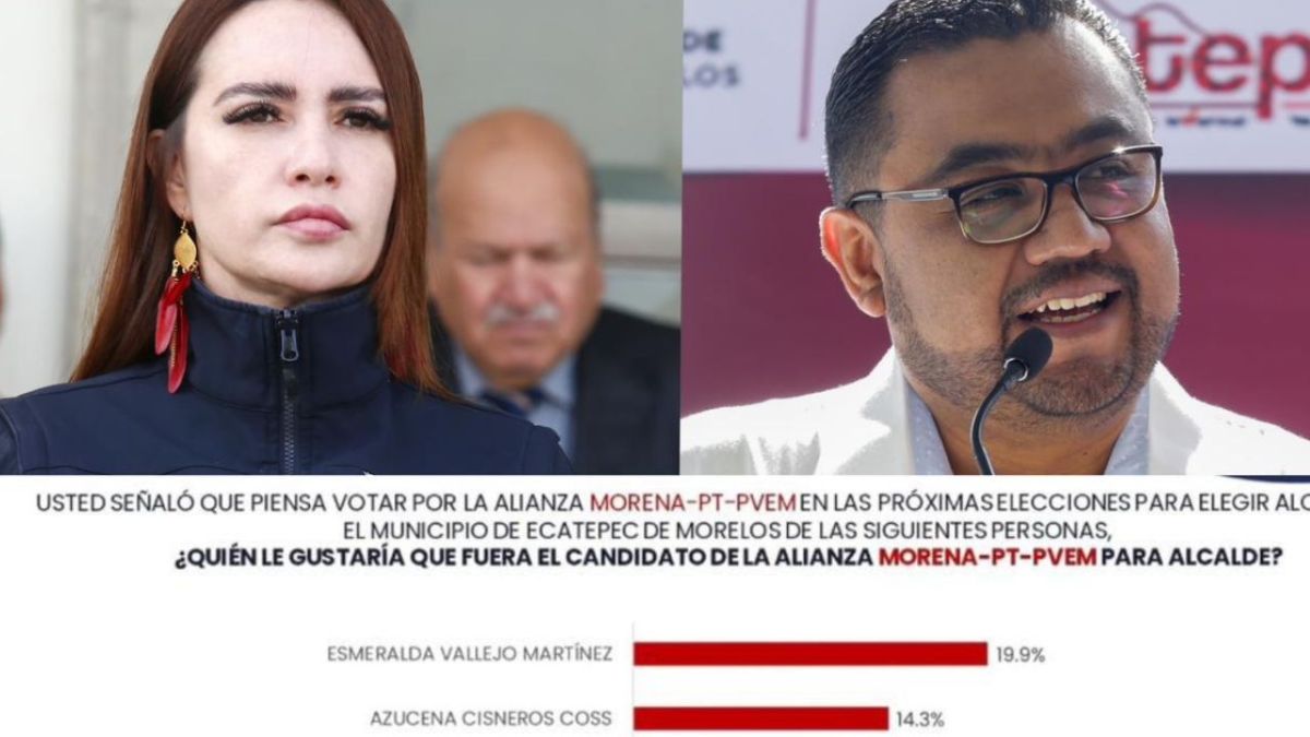 Los habitantes del municipio más grande del Estado de México mantienen en su preferencia a favor de Esmeralda Vallejo Martínez, quien se mantiene con el 19.9%