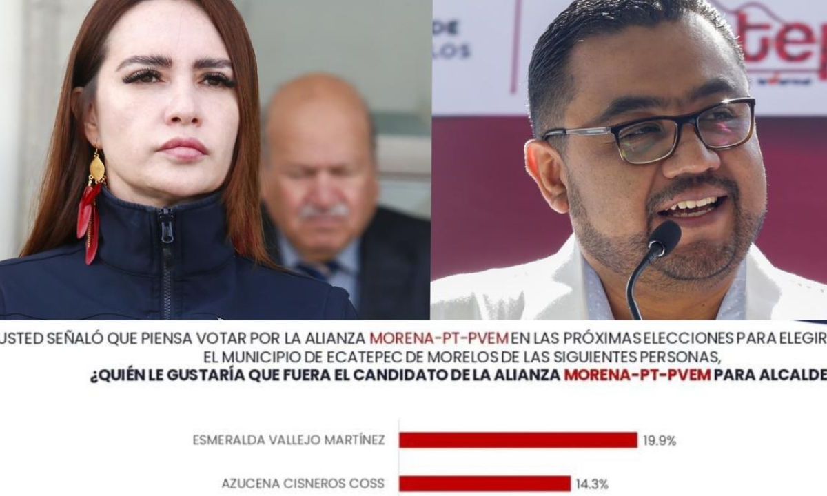 Los habitantes del municipio más grande del Estado de México mantienen en su preferencia a favor de Esmeralda Vallejo Martínez, quien se mantiene con el 19.9%