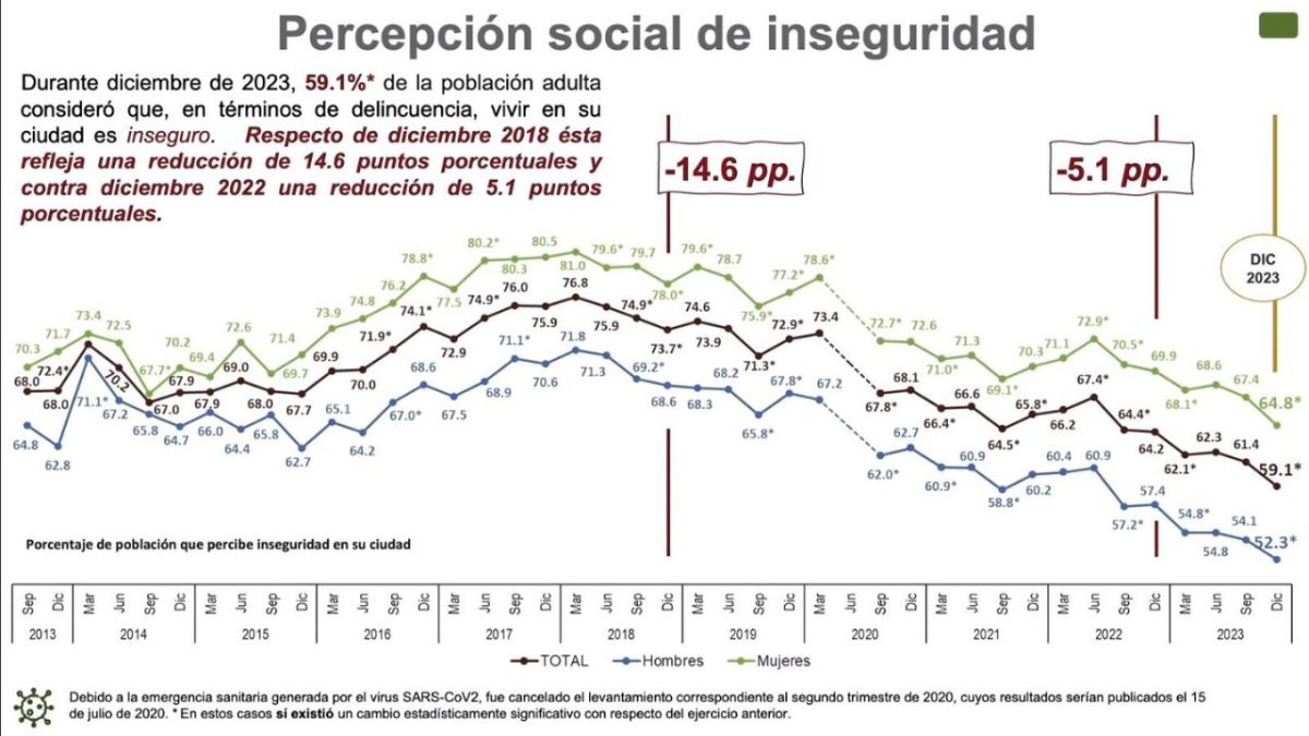 Foto:Especial|AMLO presume baja en la percepción de inseguridad; en diciembre fue de casi 60 por ciento