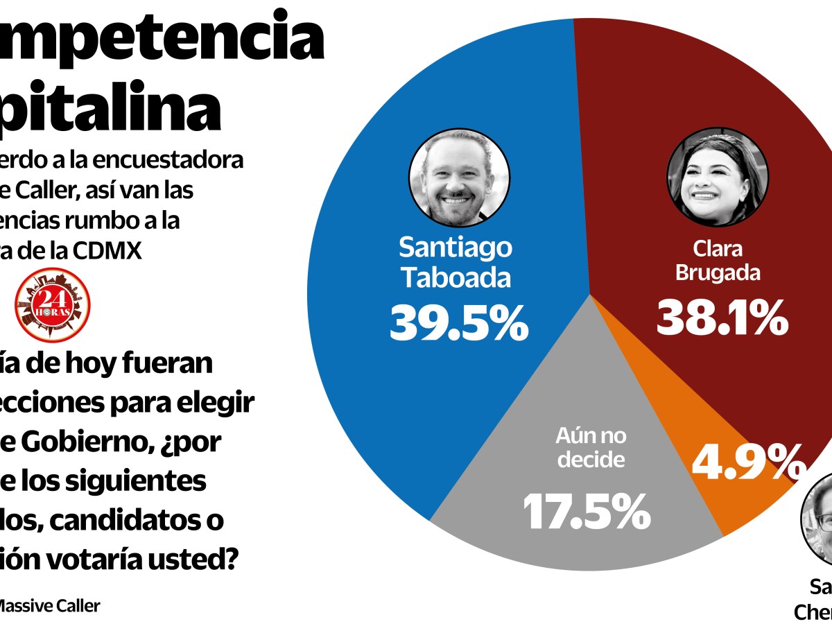 El candidato de la alianza Va por la Ciudad de México (PAN-PRI-PRD), Santiago Taboada, tiene una ventaja de 1.4 por ciento sobre la abanderada de la coalición Sigamos Haciendo Historia (Morena-PT-PVEM), Clara Brugada