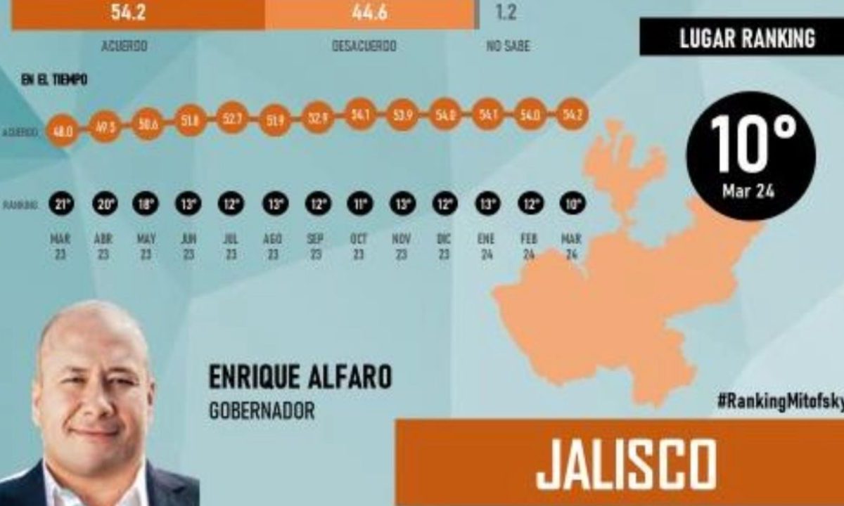 El Gobernador del Estado de Jalisco, Enrique Alfaro, sigue creciendo y ahora está en el Top 10 de los gobernadores mejor aprobados del país