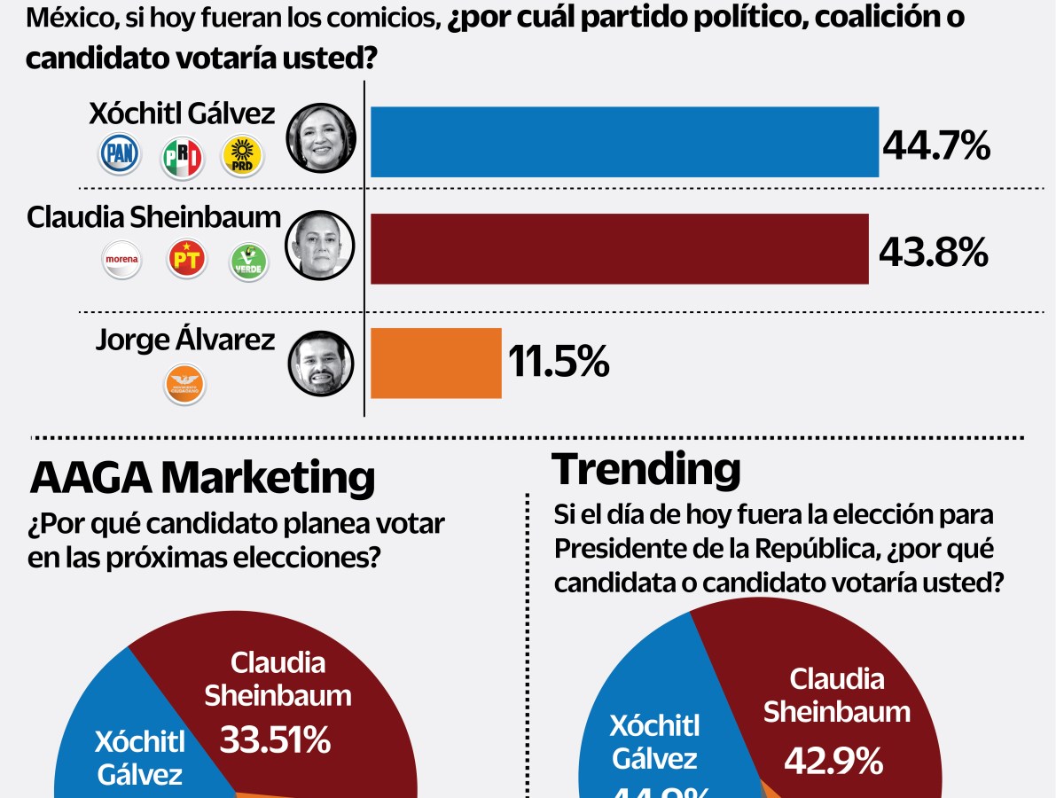 De acuerdo a las mediciones de tres encuestas, la candidata presidencial Xóchitl Gálvez Ruiz llegaría a la recta final de la campaña con una ligera ventaja sobre su contrincante Claudia Sheinbaum Pardo