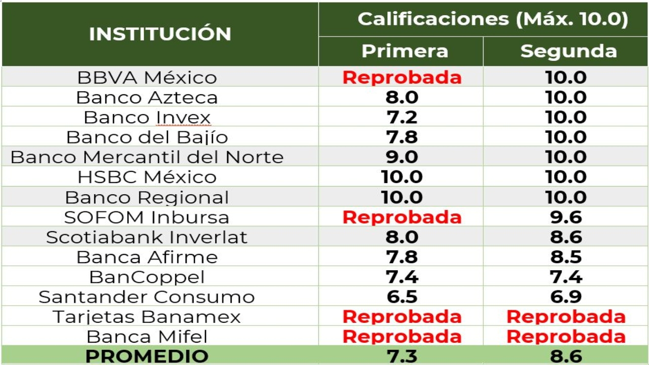Tabla de evaluación a Entidades Financieras/ Foto: https://www.condusef.gob.mx/