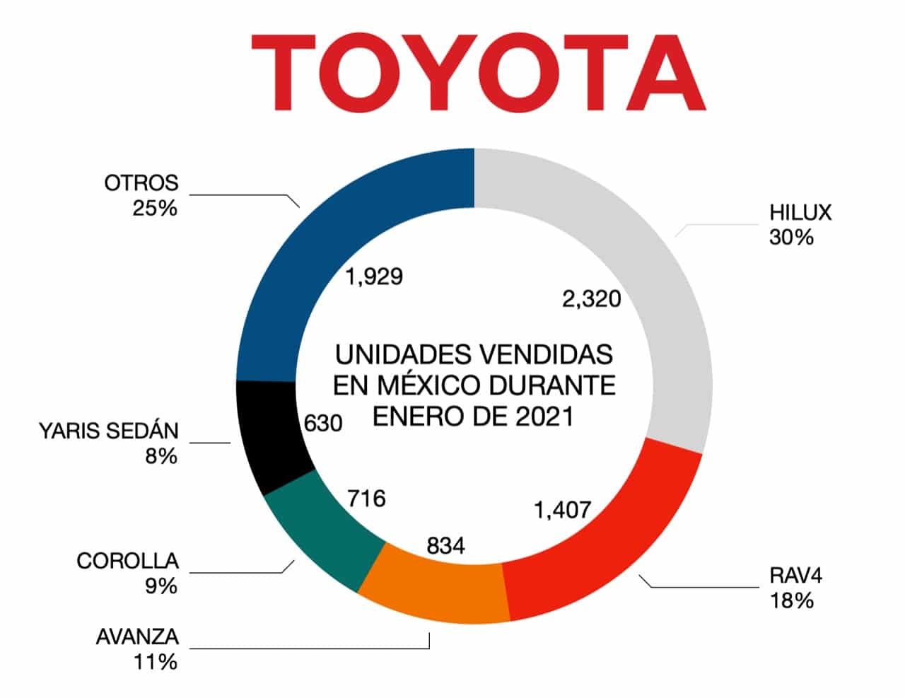 Toyota datos-1
